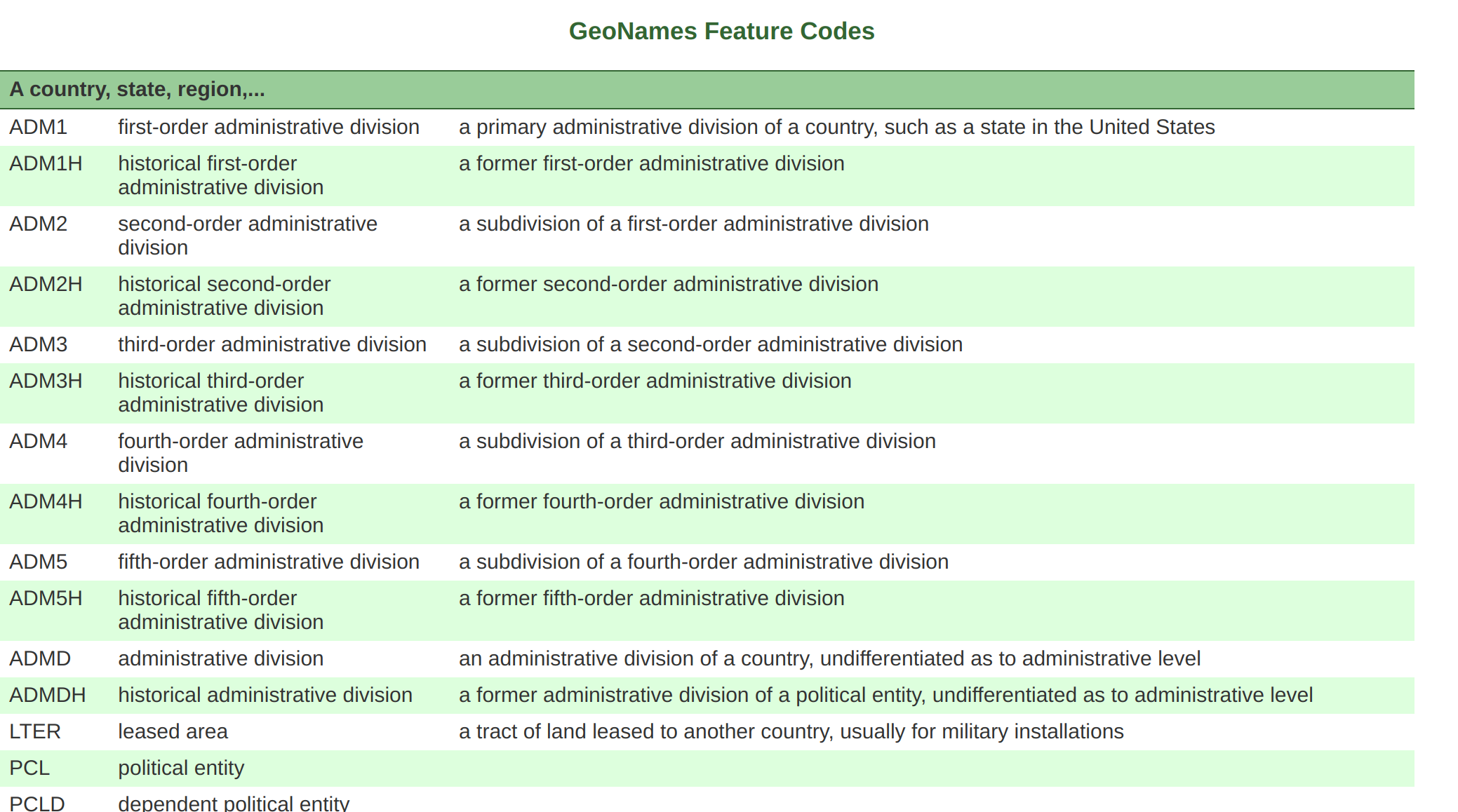 geonames_feature_codes