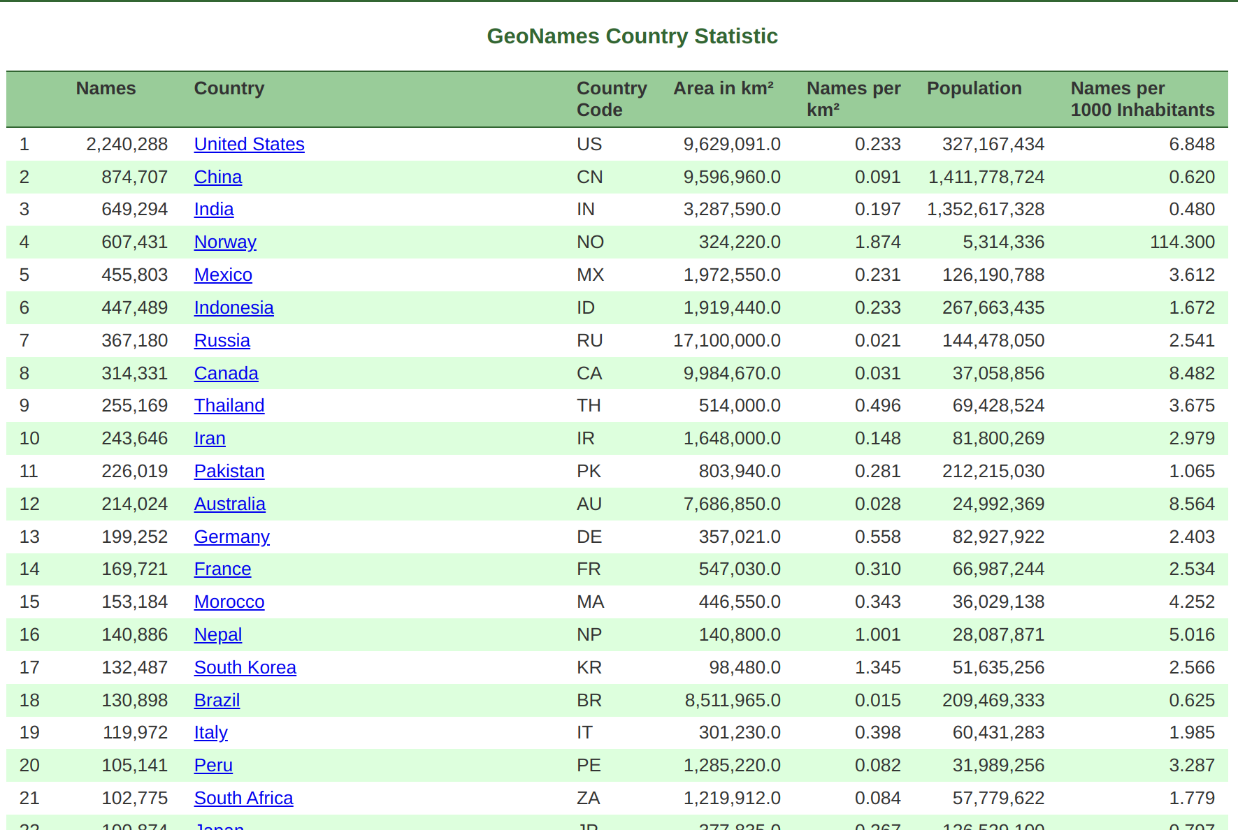 geonames_statistics